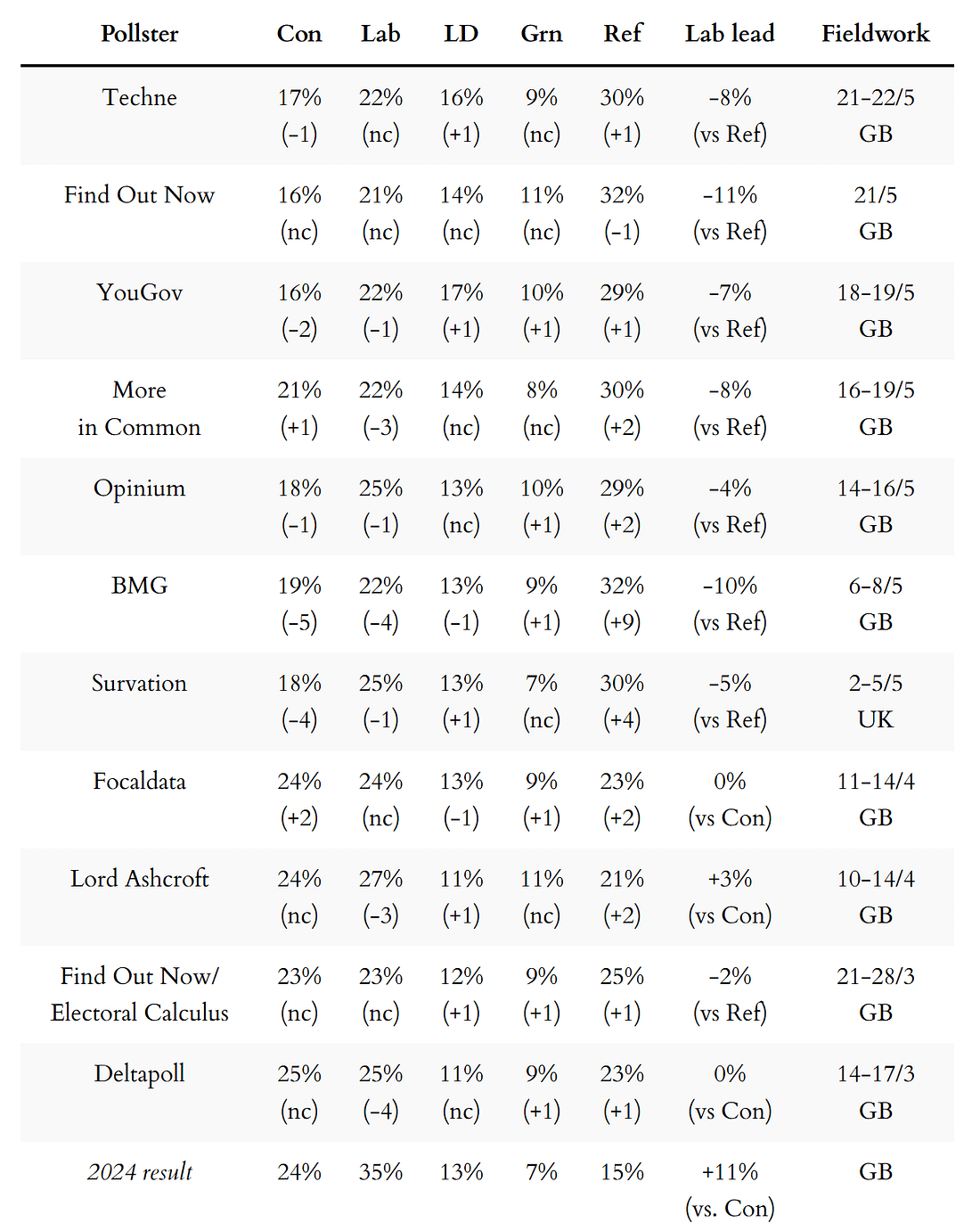 General election voting intention polls