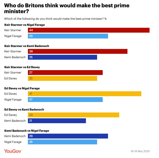 YouGov best PM graphic