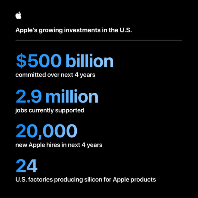 Apple to invest more than $500 billion, add 20,000 in America over the next four years