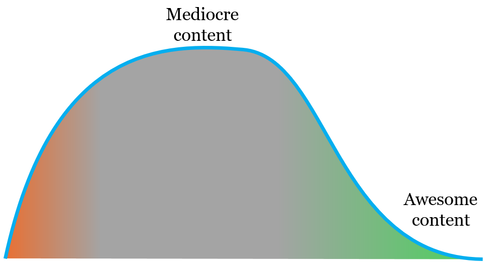 What GenAI is doing to the Online Content Quality Bell Curve