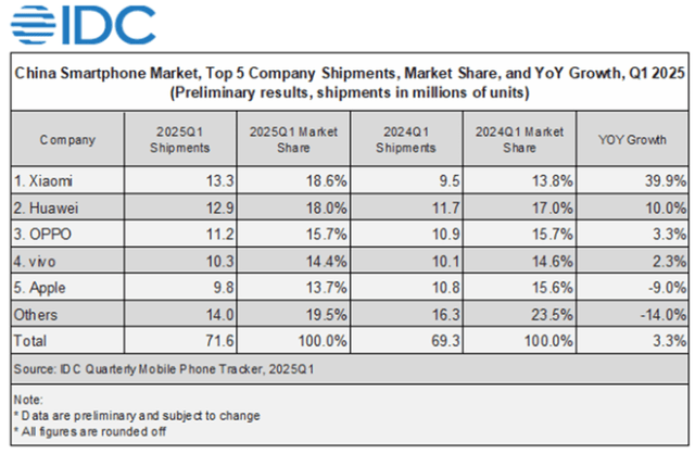 IDC China smartphones chart