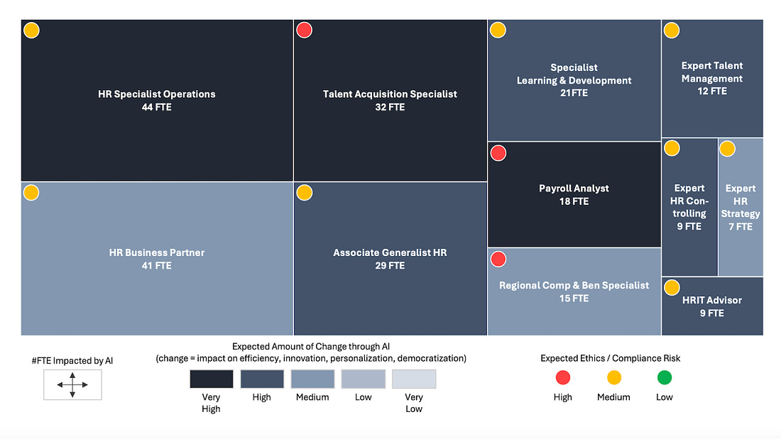 Illustration: AI Heatmap ‘Total Change’ and ‘Associated Risk’ per HR Role