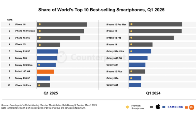 Counterpoint: Share of World's Top 10 Best-selling Smartphones, Q1 2025
