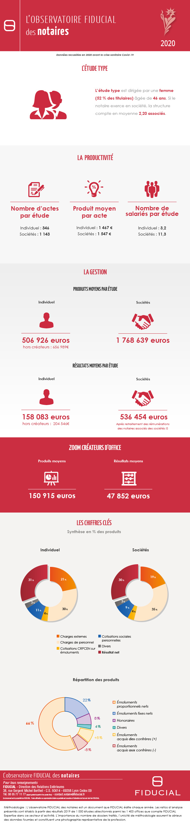 Infographie Notaires 2020