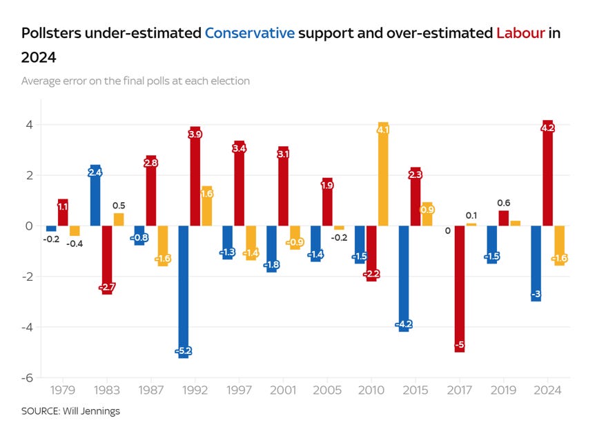 Average error in the polls at each election from 1979