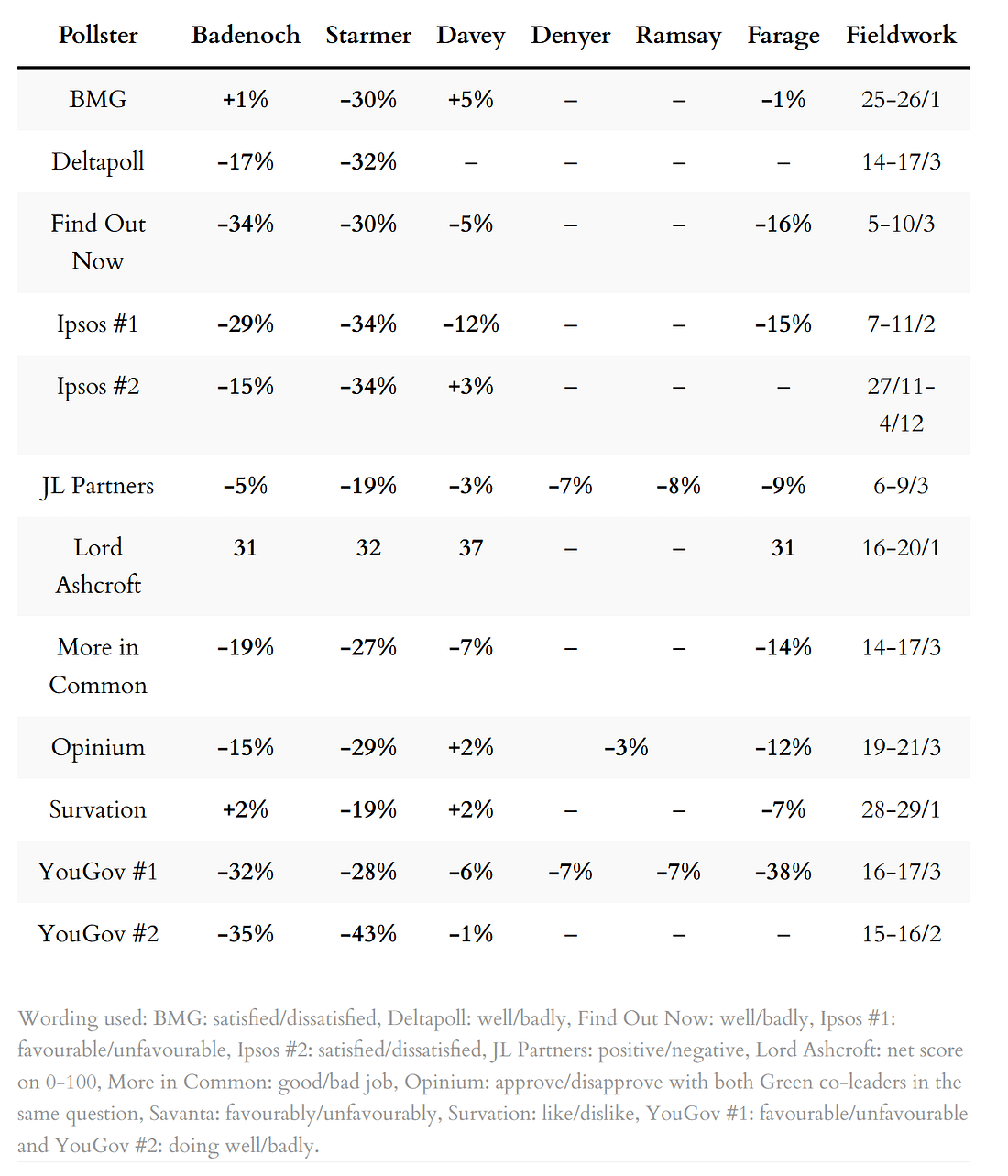 Leader ratings table
