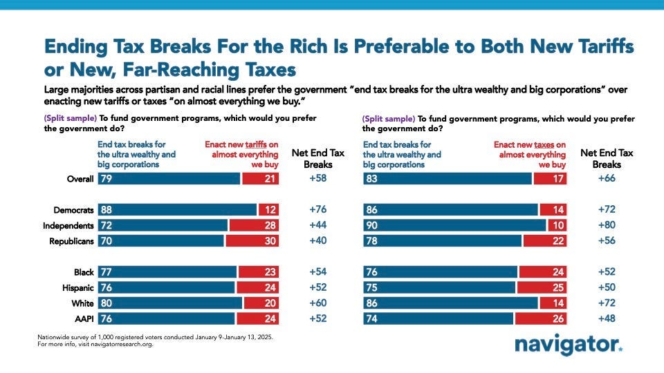 Bar graph of polling data from Navigator Research. Title: Ending Tax Breaks For the Rich Is Preferable to Both New Tariffs or New, Far-Reaching Taxes