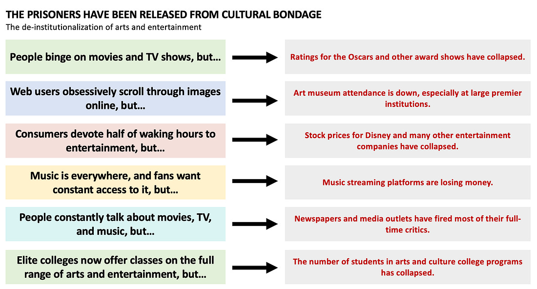 This image is a tabel showing the growing preference of consumer for bypassing cultural organizations.