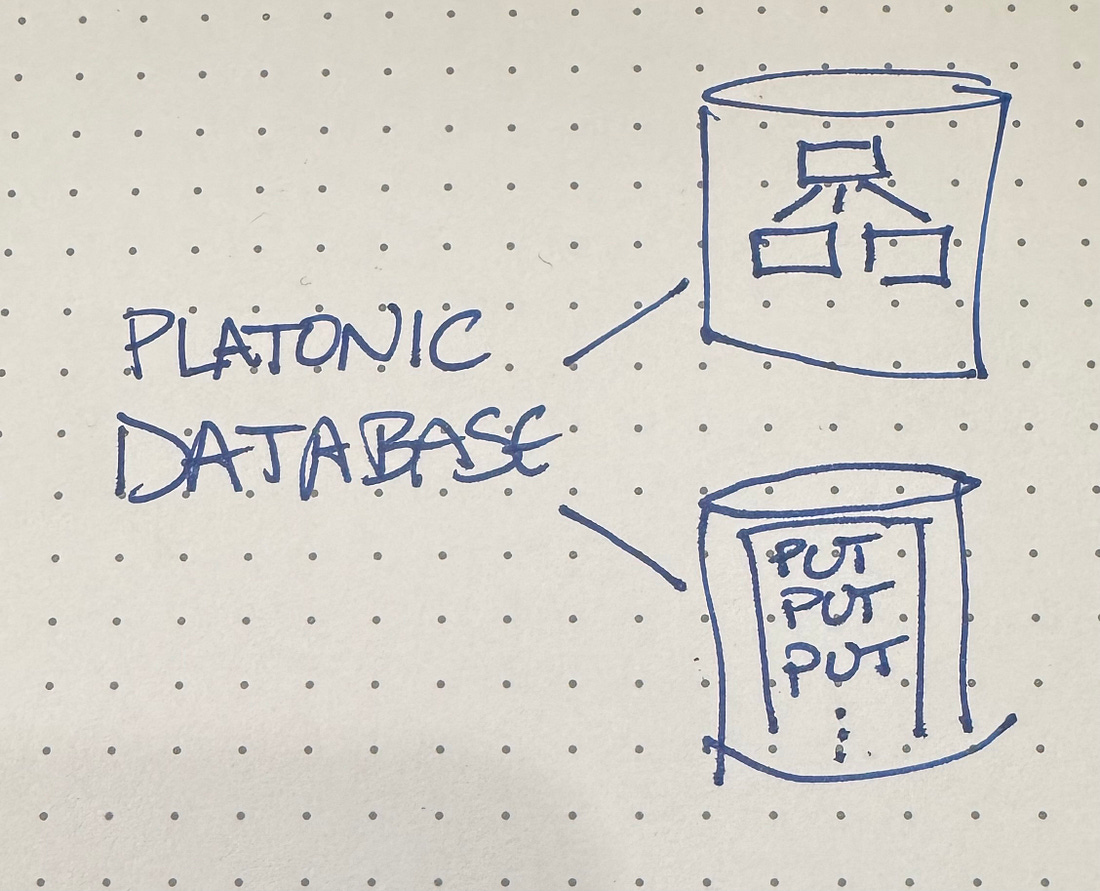 platonic database is the combination of a tree of pages of data with an append-only transaction log