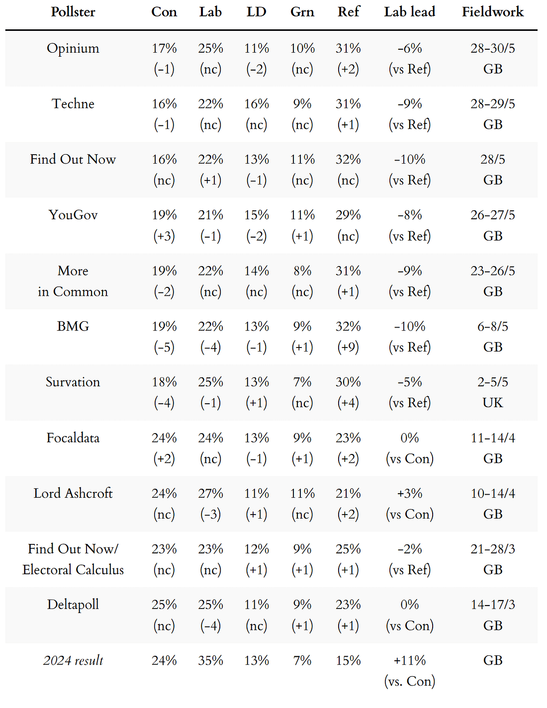 General election voting intention polls