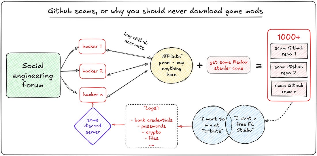 Github scam investigation: Thousands of "mods" and "cracks" stealing your data