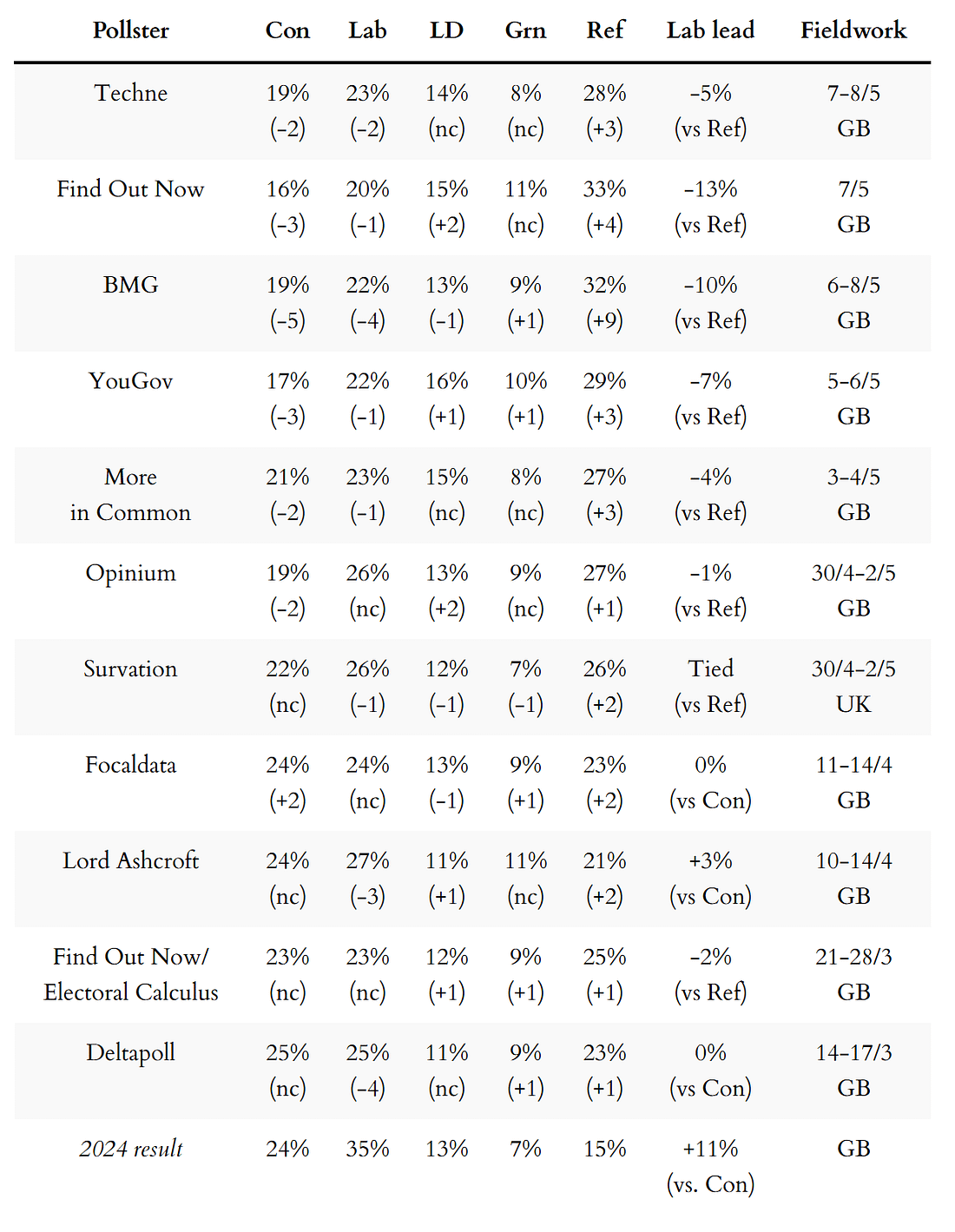 General election voting intention polls