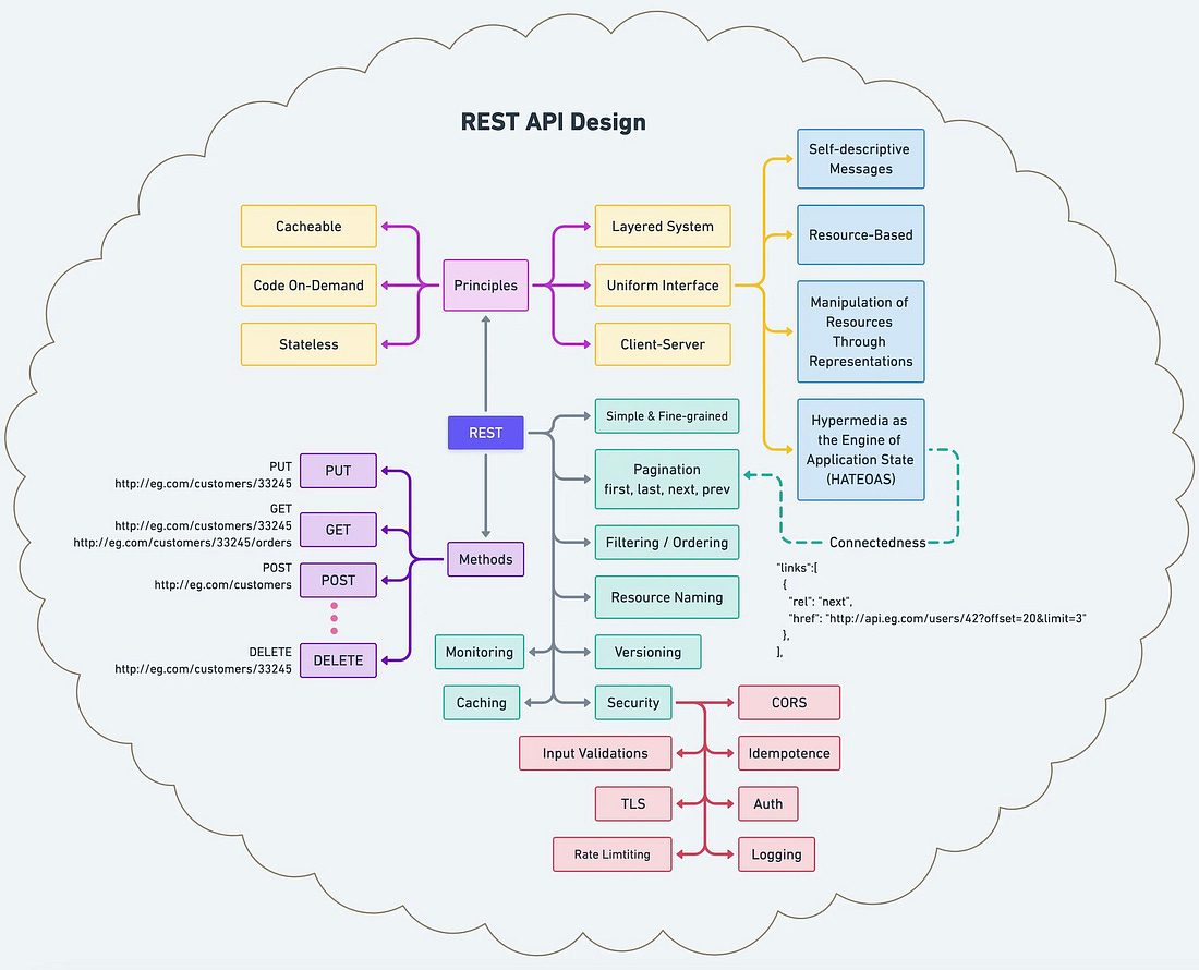 How does REST API work?