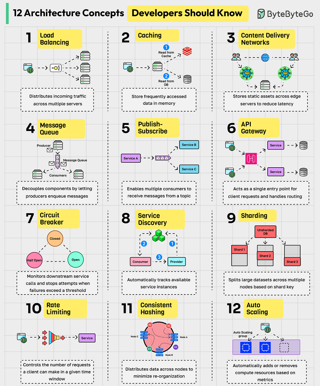 12 Architectural Concepts Developers Should Know