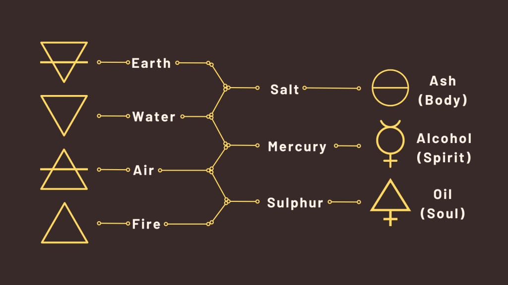 Alchemy: The Three Principles (Tria Prima) – Aerik Arkadian