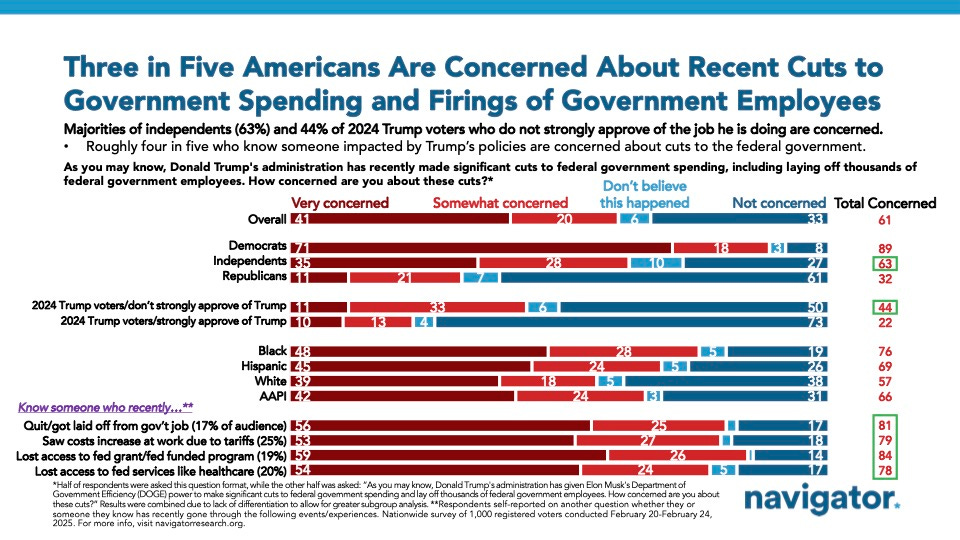 Graph of Navigator data titled ''Three in Five Americans Are Concerned About Recent Cuts to Government Spending and Firings of Government Employees''