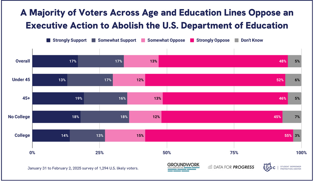 Polling data showing A Majority of Voters Across Age and Education Lines Oppose an Executive Action to Abolish the U.S. Department of Education. January 31 to February 2, 2025 survey of 1,294 U.S. likely voters. [Groundwork Collaborative logo] [Data for Progress logo] [Student Borrower Protection Center logo]