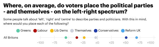 Where, on average, do voters place the political parties - and themselves - on the left-right spectrum