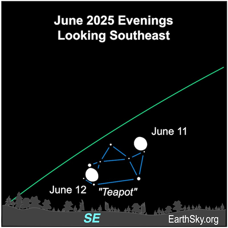 A fat hemisphere, the moon, passes through eight dots, representing the stars of the Teapot asterism. They are above the wavy line of the horizon.