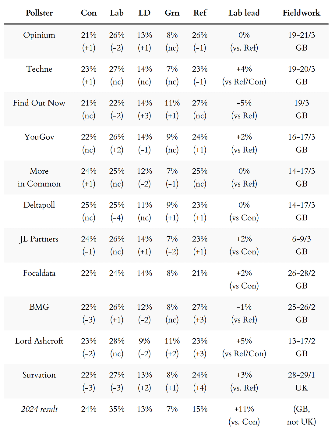 Opinion polls table