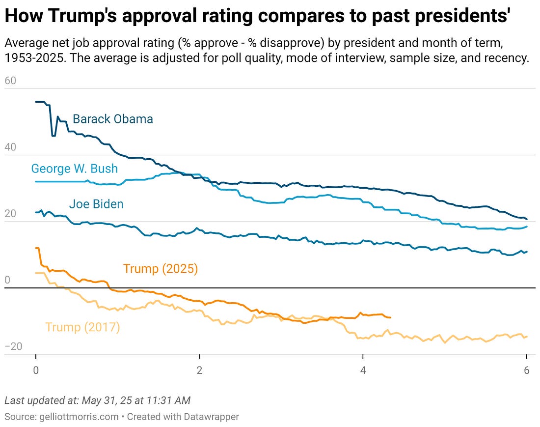 How Trump's approval rating compares to past presidents'