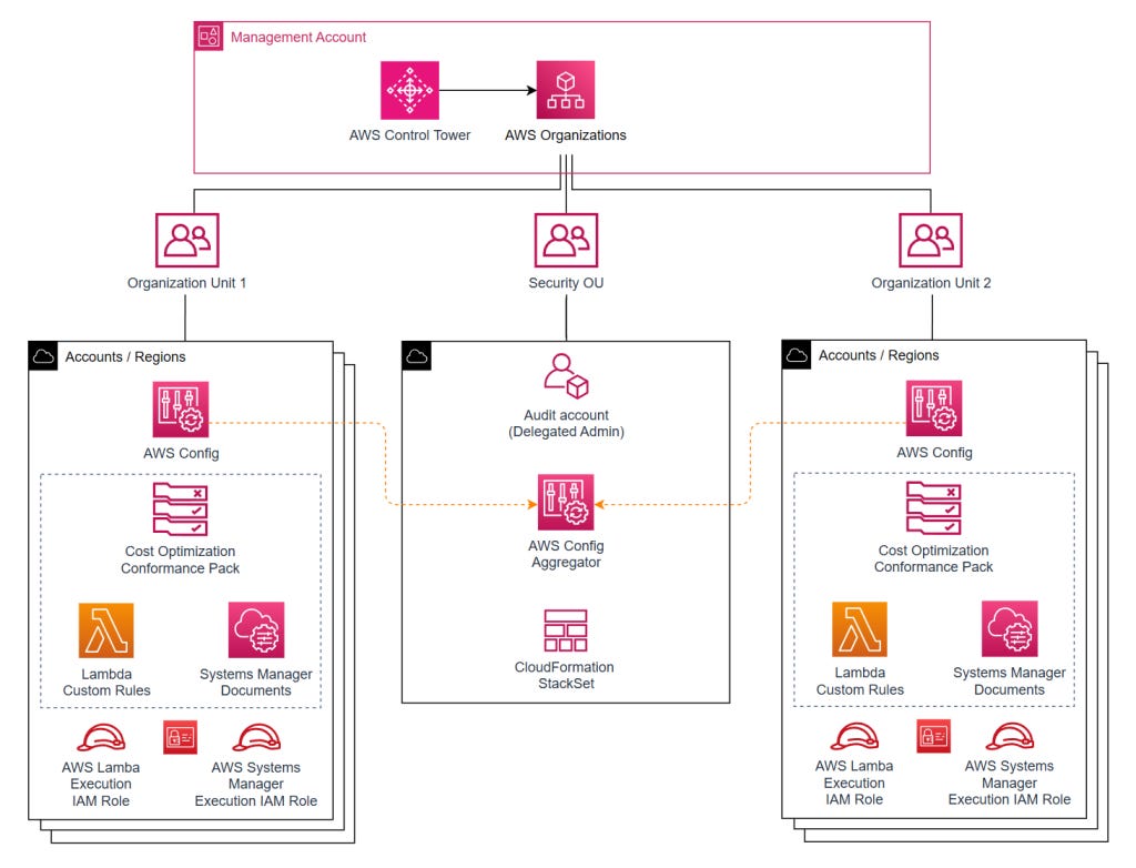 Architecture diagram for the Cost Optimization Conformance Pack solution showing an AWS Organization using AWS Control Tower with three Organizational Units and member accounts. The conformance pack is deployed from the audit account within the Security OU into designated member accounts and results are reported back to the AWS Config Aggregator within that account.