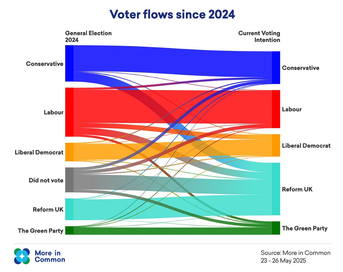 Voter flows since 2024 - More in Common
