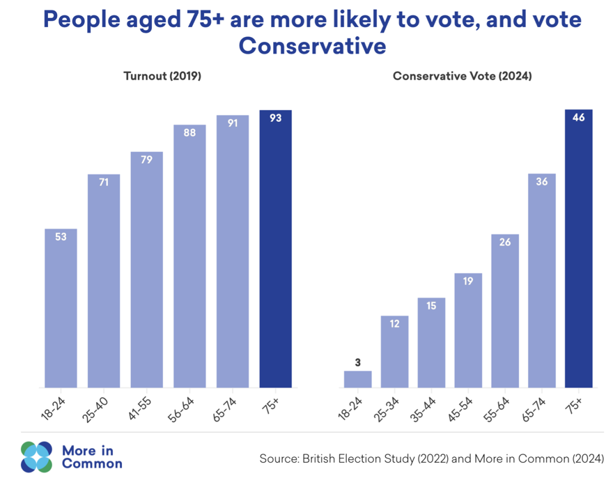 Graphs showing people 75+ are even more likely to vote and even more likely to vote Conservative than those 65-74