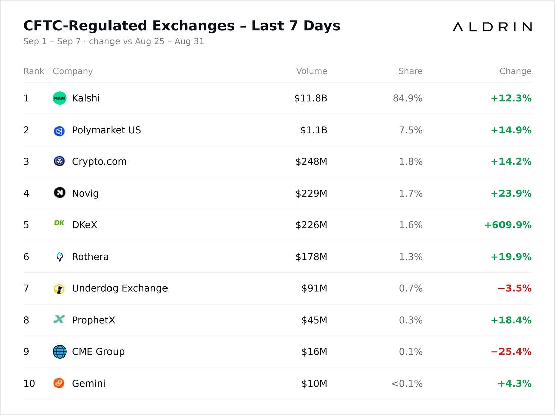 The PM Scoreboard 004: trading volume table, week of September 1–7, 2026