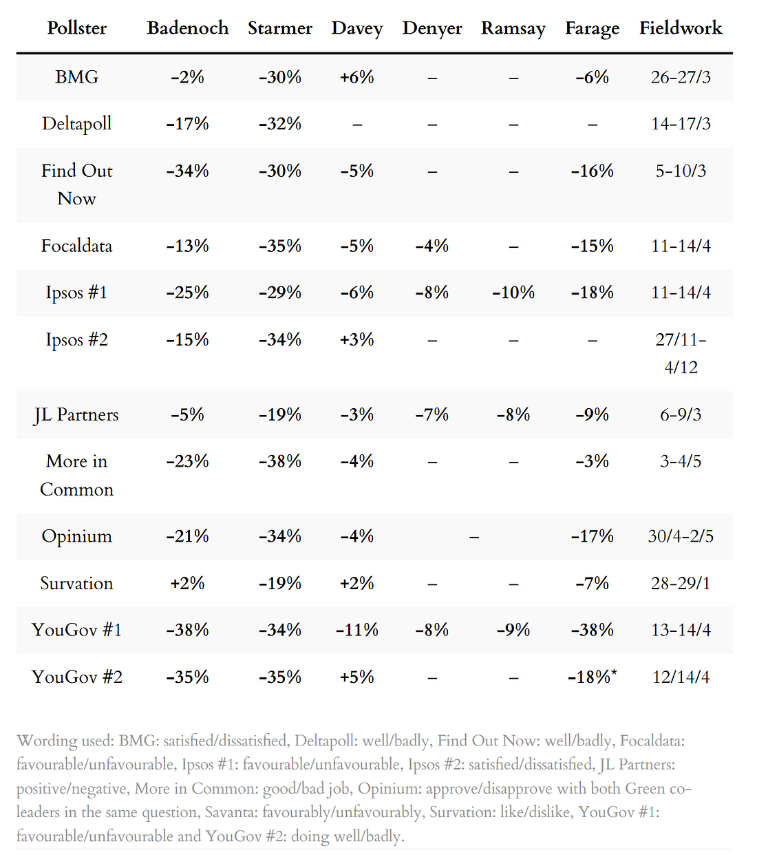 Party leadership ratings