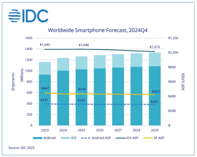 IDC predicts worldwide smartphone market to grow 2.3% in 2025