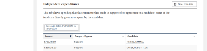 CASA in Action PAC Spent Over $730K Supporting Kamala Harris in 2024