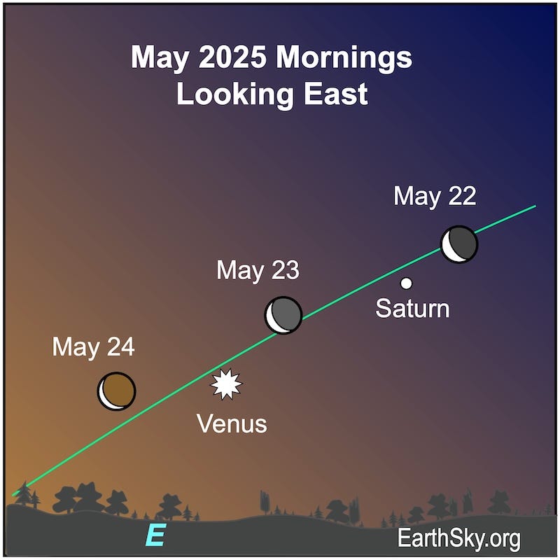 3 positions of the moon along the slanted green ecliptic line, near planets Saturn and Venus.