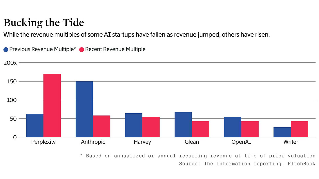 Ranking AI Startups’ Valuations, From Anthropic to Perplexity