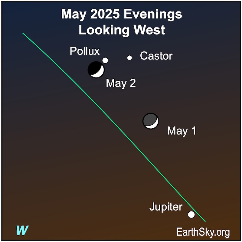 A crescent, the moon, is below then next to two dots dots representing the stars Castor and Pollux. A larger dot, Jupiter, is below the crescent.