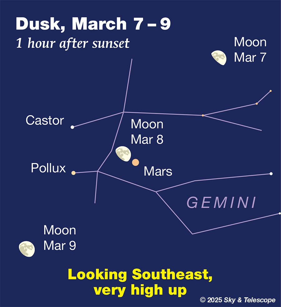 Moon with Mars near Castor and Pollux, March 8, 2025