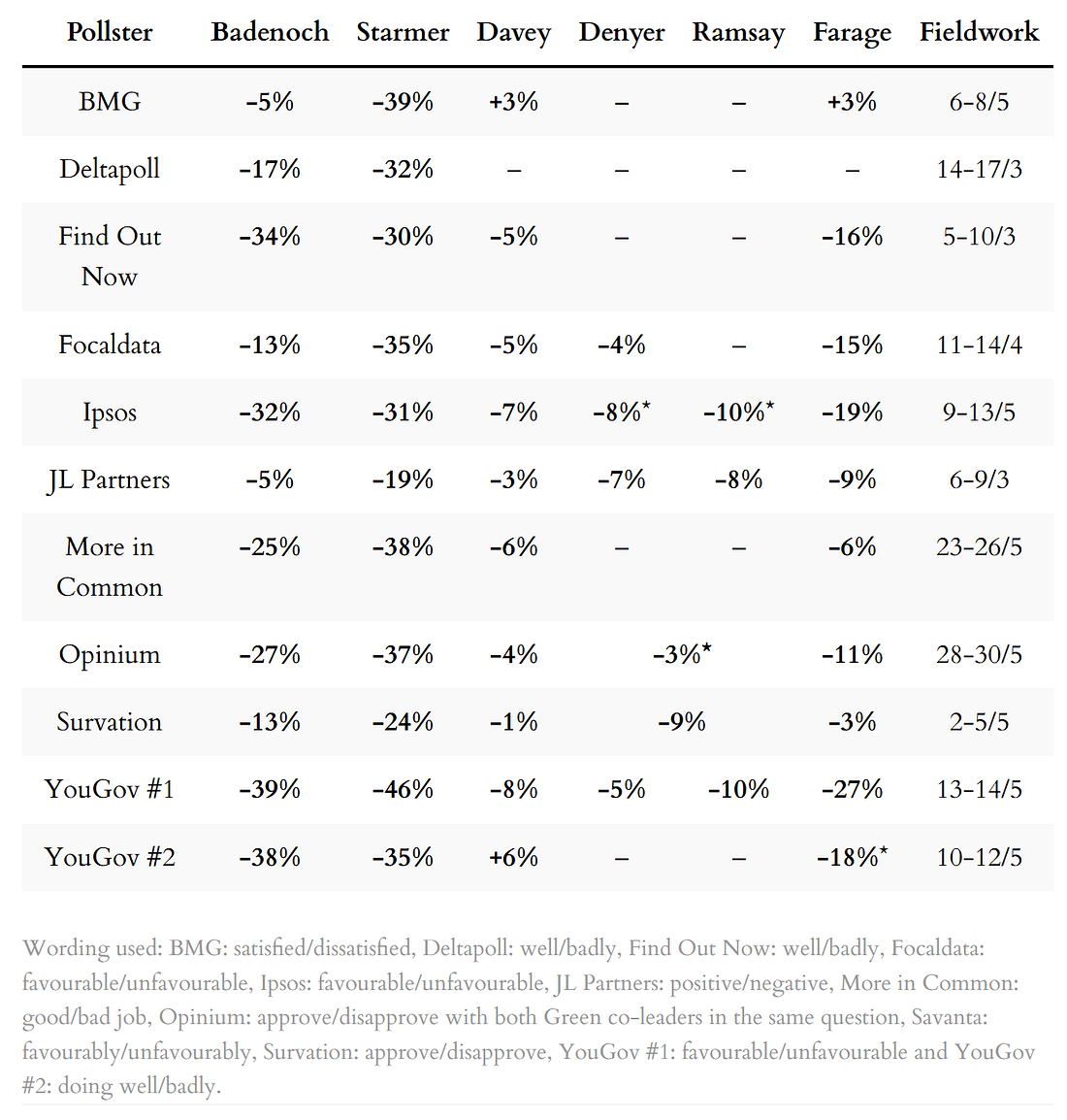 Party leadership ratings