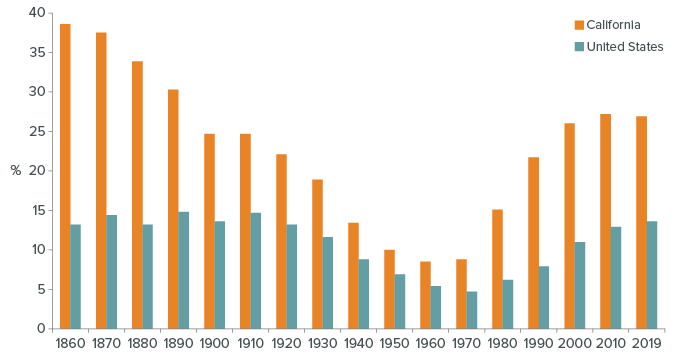 figure - The Share of Immigrants in California Has Stabilized in Recent Decades at Relatively High Levels