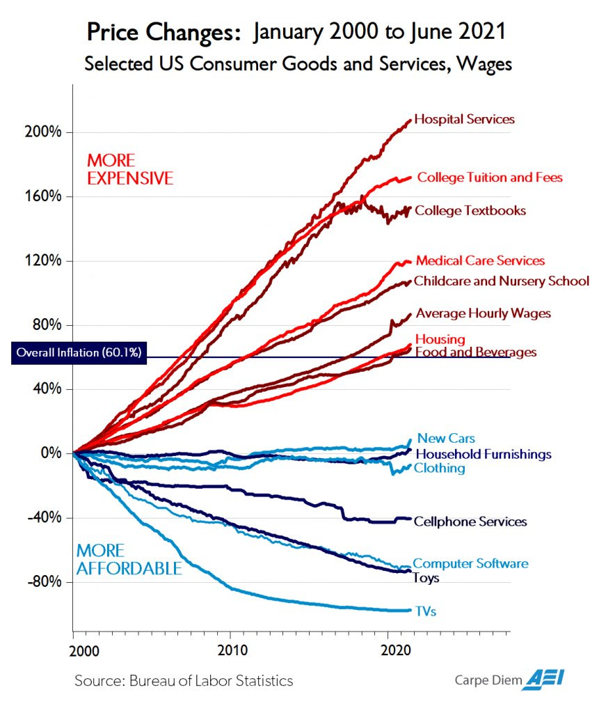 Price Changes Over Time, Some Things Have Become Ridiculously Cheap -  Accidental Fire