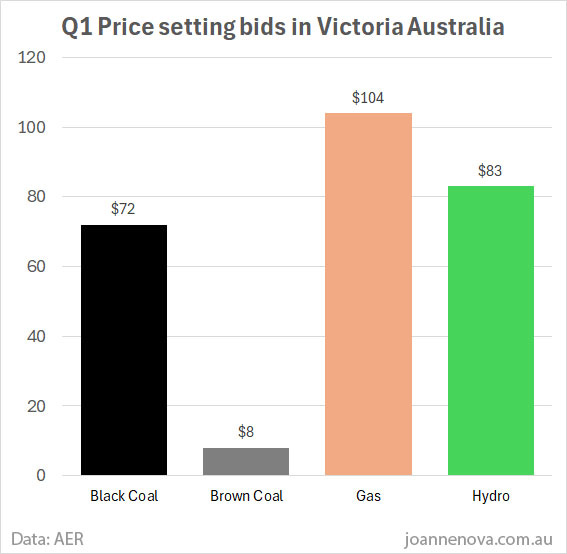 AER Price bid setting, wholesale electricity, Victoria. Q1, 2024