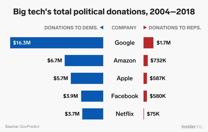 Facebook, Apple, Amazon, Netflix, Google Political Donations Graph -  Business Insider