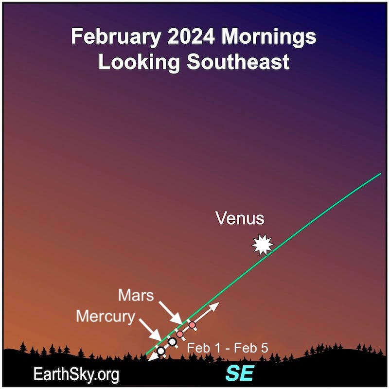 Dots for three planets: Venus, Mercury and Mars from February 1 to 5.