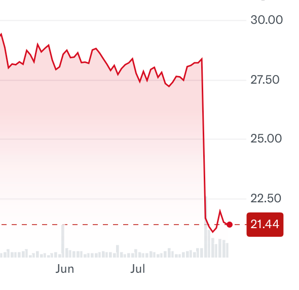 Chart of Universal Music's share price