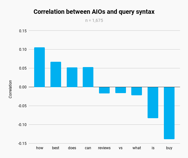 Query syntax and AIO