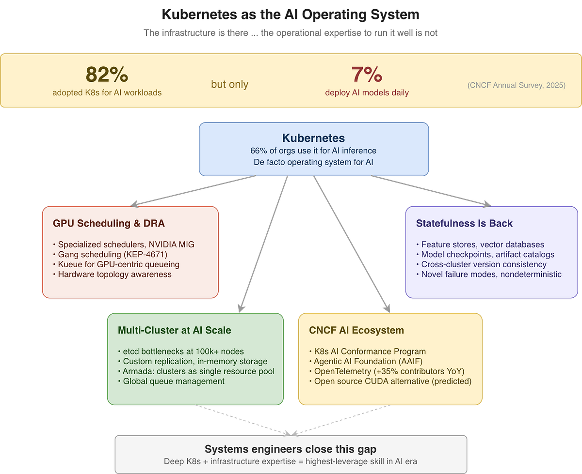 Kubernetes as the AI operating system: The 82% vs 7% maturity gap, showing three key challenge areas — GPU scheduling and DRA, statefulness, and multi-cluster orchestration at AI scale — plus the CNCF ecosystem response, including the K8s AI Conformance Program, Agentic AI Foundation, and OpenTelemetry growth. Kubernetes as the AI operating system: The 82% vs 7% maturity gap, showing three key challenge areas — GPU scheduling and DRA, statefulness, and multi-cluster orchestration at AI scale — plus the CNCF ecosystem response, including the K8s AI Conformance Program, Agentic AI Foundation, and OpenTelemetry growth.