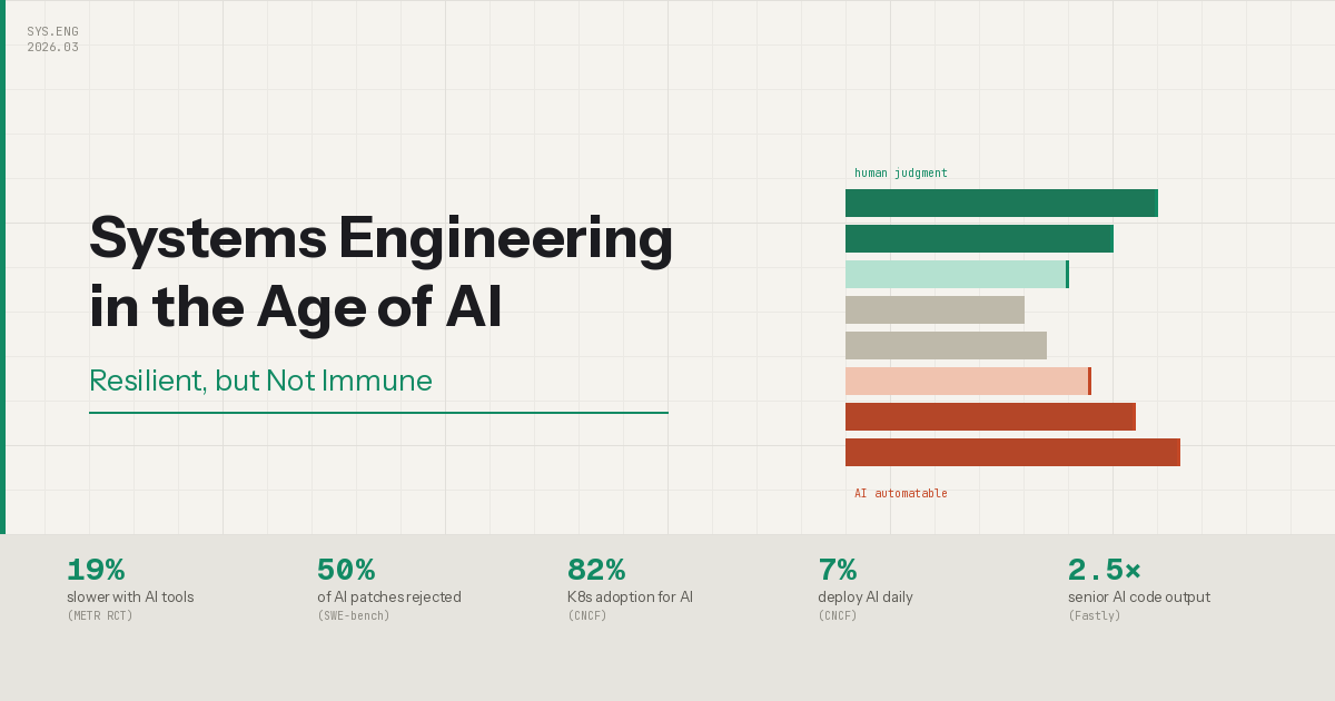 Systems Engineering in the Age of AI — hero banner with key metrics: 19% slower with AI tools, 50% of AI patches rejected, 82% K8s adoption for AI, 7% deploy daily, 2.5x senior AI code output Systems Engineering in the Age of AI — hero banner with key metrics: 19% slower with AI tools, 50% of AI patches rejected, 82% K8s adoption for AI, 7% deploy daily, 2.5x senior AI code output