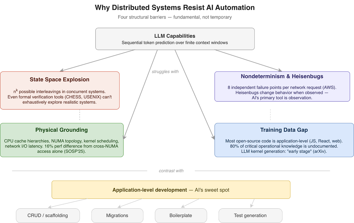 Structural barriers diagram: four interconnected boxes — state space explosion, nondeterminism, physical grounding, and training data gap — showing why these represent fundamental, not temporary, barriers to AI automation of distributed systems work. Structural barriers diagram: four interconnected boxes — state space explosion, nondeterminism, physical grounding, and training data gap — showing why these represent fundamental, not temporary, barriers to AI automation of distributed systems work.