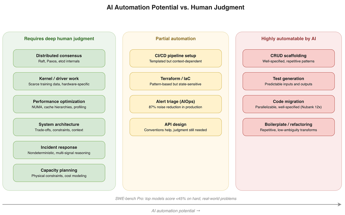 AI automation spectrum: bubble chart showing engineering tasks plotted by AI automation potential vs. human judgment required. CRUD scaffolding, test generation, and migrations cluster in the high-automation zone. Distributed consensus, kernel work, and performance optimization cluster in the high-human-judgment zone. Infrastructure tasks like Terraform and AIOps fall in the middle. AI automation spectrum: bubble chart showing engineering tasks plotted by AI automation potential vs. human judgment required. CRUD scaffolding, test generation, and migrations cluster in the high-automation zone. Distributed consensus, kernel work, and performance optimization cluster in the high-human-judgment zone. Infrastructure tasks like Terraform and AIOps fall in the middle.
