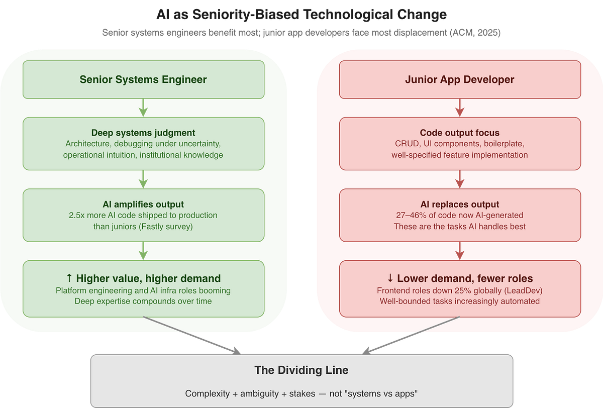 AI as seniority amplifier: two-column flow diagram. Left column: Senior systems engineer with deep systems judgment, AI amplifies output (2.5x more code shipped), resulting in higher value and higher demand. Right column: Junior app developer focused on code output, AI replaces output, resulting in lower demand and fewer roles. Both paths converge to: the dividing line is complexity + ambiguity + stakes. AI as seniority amplifier: two-column flow diagram. Left column: Senior systems engineer with deep systems judgment, AI amplifies output (2.5x more code shipped), resulting in higher value and higher demand. Right column: Junior app developer focused on code output, AI replaces output, resulting in lower demand and fewer roles. Both paths converge to: the dividing line is complexity + ambiguity + stakes.