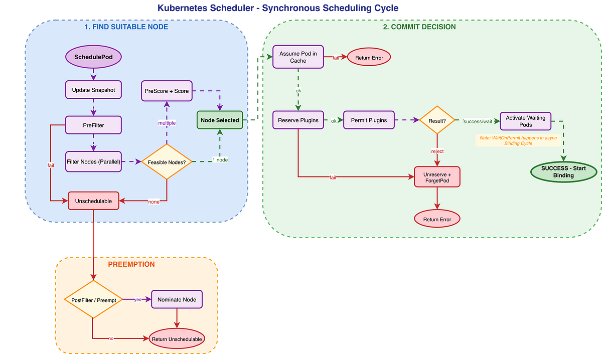 Kubernetes Scheduler Cycles and API Integration | Heba Elayoty